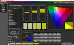 Saturation Sweeps before calibration