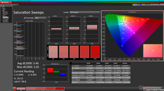 Saturation Sweeps before calibration
