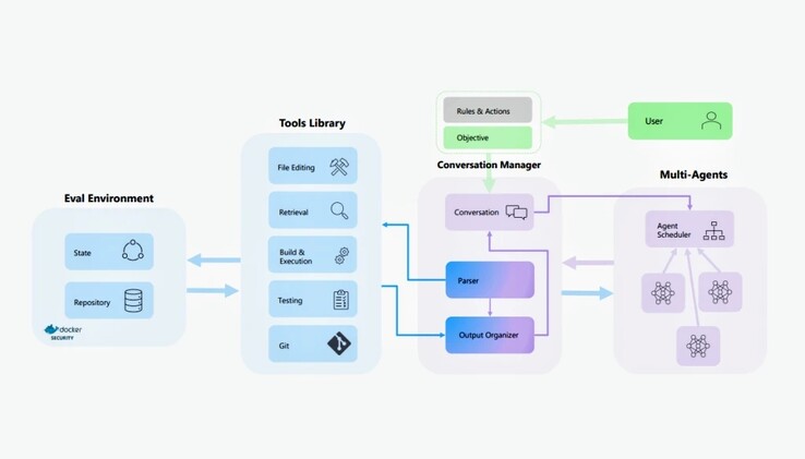 Overview of the AutoDev framework(Image source: Microsoft Research)