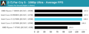 Intel Core i7-11700K - Far Cry 5. (Source: Anandtech)