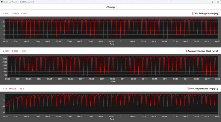 CPU metrics during the Cinebench R15 loop