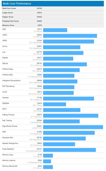 Multi-core results (Source: Geekbench)