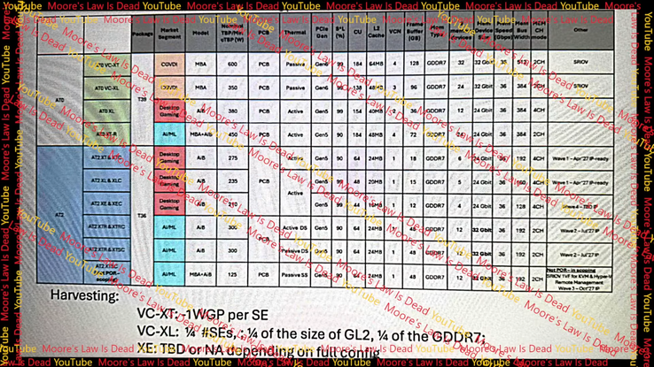 Leaked table with AT0 and AT2 die variants (Image Source: MLID)
