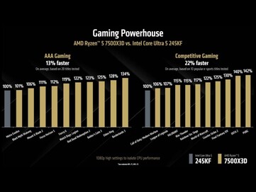 Ryzen 5 7500X3D vs Intel Core Ultra 245KF in AAA and competitive gaming. (Image source: AMD)