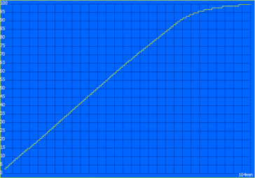 Charging curve