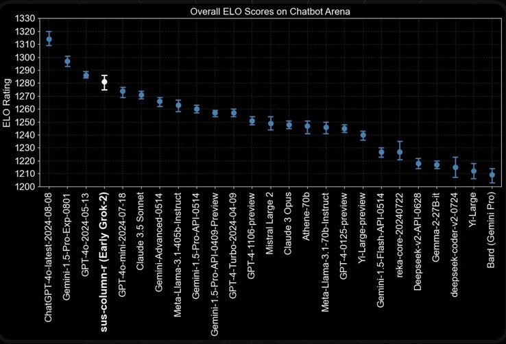 Grok-2 is among the best performing AI LLMs in the world according to the LMSys Leaderboard. (Image source: xAI)