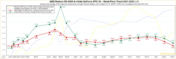 Chart showing the price trend of AMD and Nvidia GPUs, ETH price, and availability. (Image source: 3DCenter)
