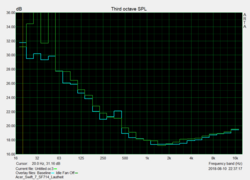 System noise characteristics