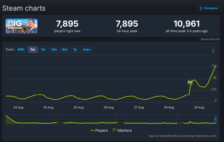Big Ambitions player count history