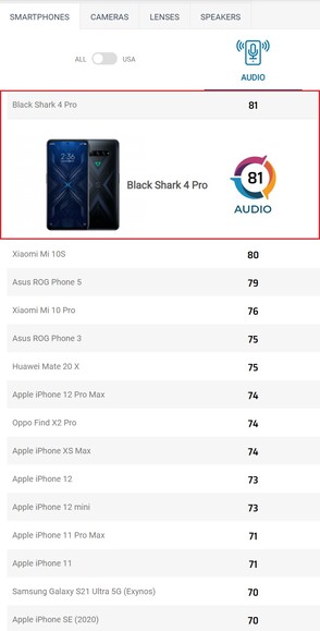 Black Shark 4 Pro audio ranking. (Image source: DXOMARK)
