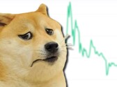 Dogecoin enjoyed over 20,000% increase in a year but has been crashing hard lately. (Image source: CoinMarketCap/Imgflip - edited)