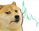 Dogecoin enjoyed over 20,000% increase in a year but has been crashing hard lately. (Image source: CoinMarketCap/Imgflip - edited)