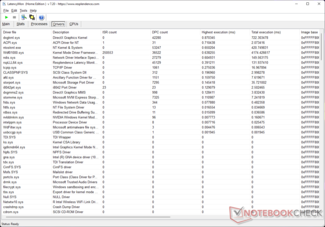 DirectX Graphics Kernel has the highest execution time