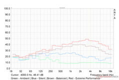 The Witcher 3 fan noise profile in various performance modes