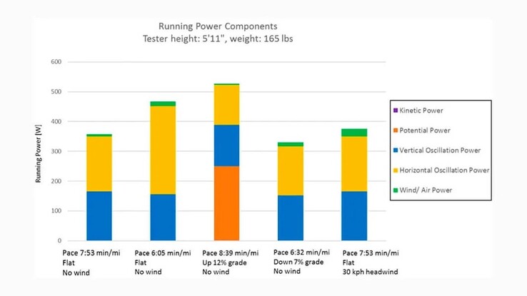 The Garmin Running Power metric (example above) could be updated to factor in stamina. (Image source: Garmin)