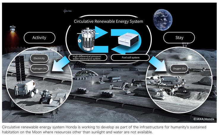The Honda lunar fuel cell system uses sunlight to separate water into oxygen, hydrogen, and electricity. (Image source: Honda)