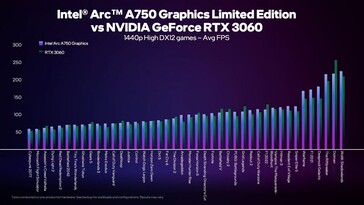 At 1440p High on DX12. (Source: Intel)