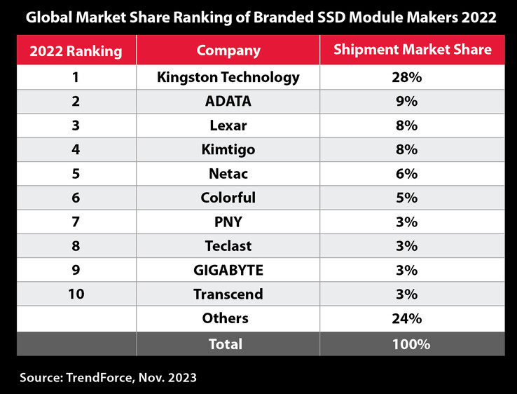 2022's top 10 SSD vendors. (Source: TrendForce via Kingston)
