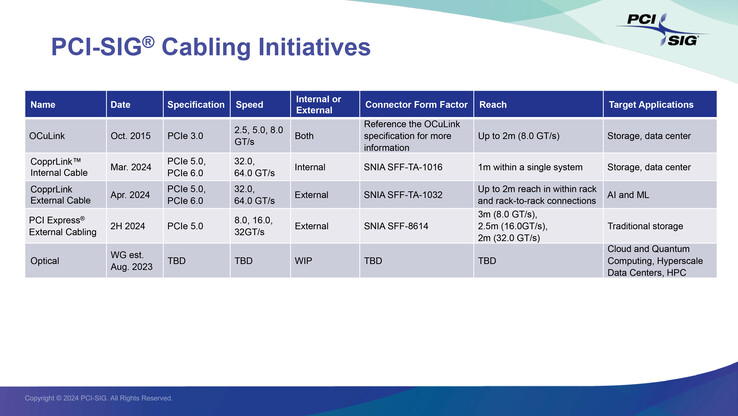 The PCI-SIG has introduced the CopprLink standard