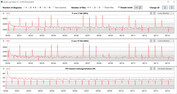 CPU clock rates during the execution of the CB15 loop (Optimized)