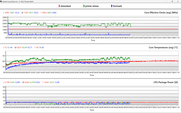 Stress test log