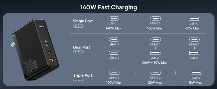 Details of the Baseus PowerMega 140-watt GaN fast charger. (Image source: Amazon)