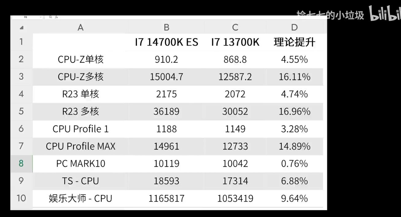 Intel Core i7-14700K performance and specifications leak showing