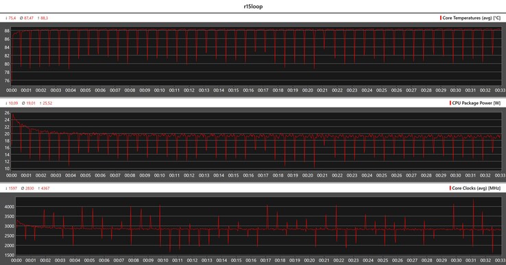 CPU metrics during the Cinebench R15 loop