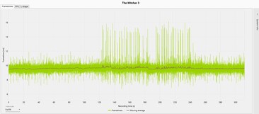 The Witcher 3 frame times (Ultra preset) - Internal display