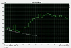 Volume of the speakers