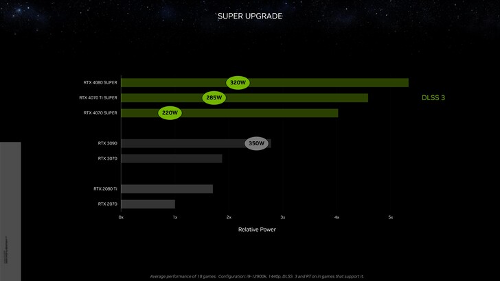 Nvidia GeForce RTX 4070 Super relative power with DLSS 3 vs RTX 3090 at 1440p. (Source: Nvidia)