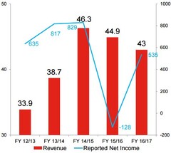 Lenovo still struggling in smartphone market