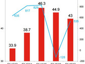 Lenovo still struggling in smartphone market