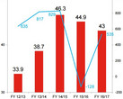 Lenovo still struggling in smartphone market