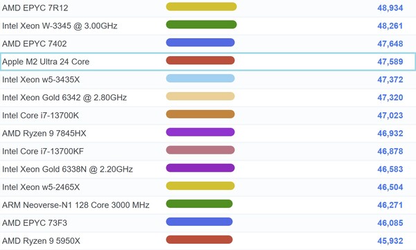 Apple M2 Ultra. (Image source: PassMark)