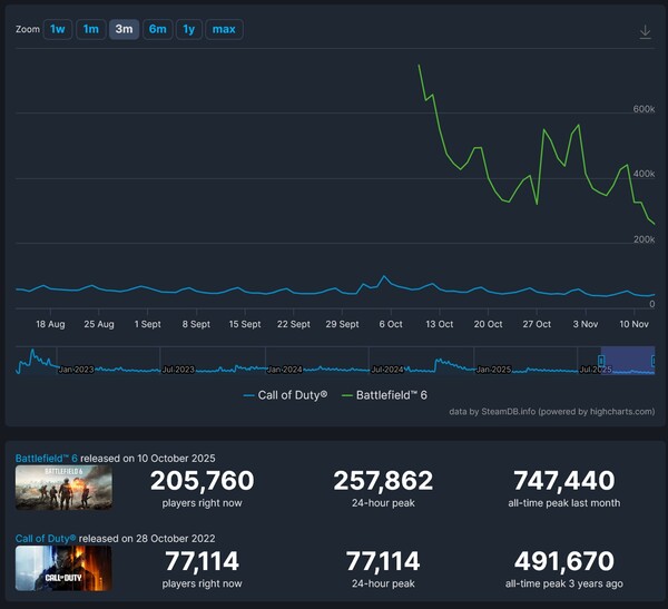 Battlefield 6 Black Ops 7 Steam player counts comparison (Image source: screenshot, SteamDB)