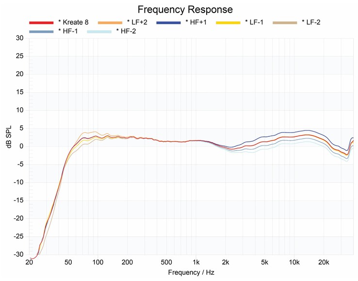 KRK Kreate 8 frequency response - default and with low/high-frequency adjustments. (Image source: KRK)