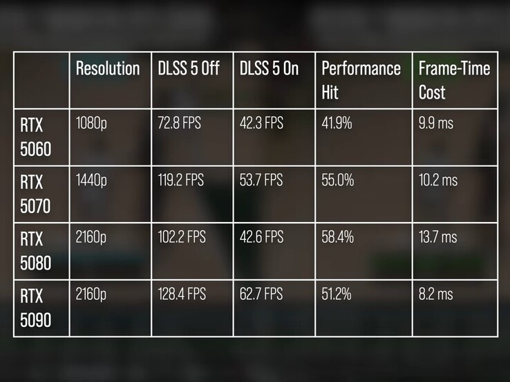 NBA 2K27 performance with and without DLSS 5.