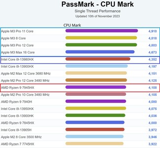 Single-thread laptop chart. (Image source: PassMark)