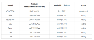 LG's Android 11 roadmap now. (Image source: LG)