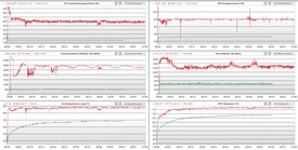 Stress test log, red - performance mode; green - energy saving mode