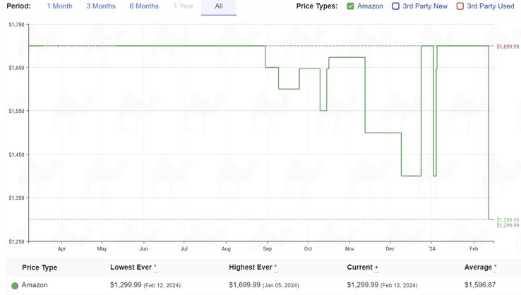 ASUS VivoBook Pro 16 price history. (Source: camelcamelcamel)