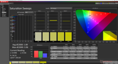 Saturation Sweeps before calibration (P3)