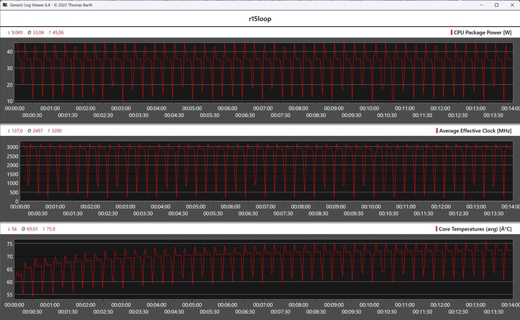 CPU metrics during the Cinebench R15 loop