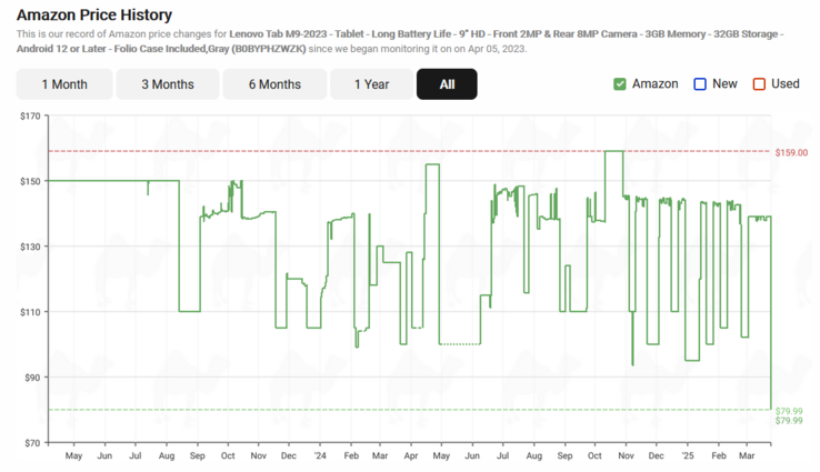 Lenovo Tab M9 price history (image source: CamelCamelCamel)