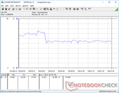 Consumption when running 3DMark06 is highest during the first 25 seconds or so when frame rates are higher