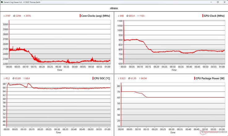 CPU/GPU data stress test
