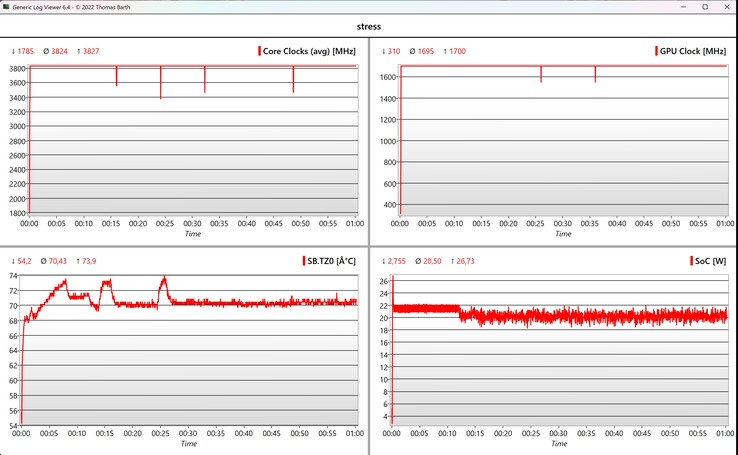CPU/iGPU data stress test