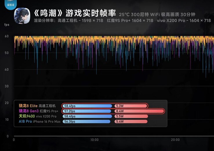 Snapdragon 8 Elite and Dimensity 9400 outperform the A18 Pro in GPU tests. (Image source: Geekerwan)