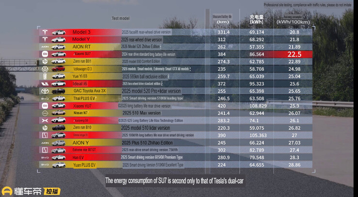 Tesla and Xiaomi EV efficiency test ranking. (Image source: Autohome)